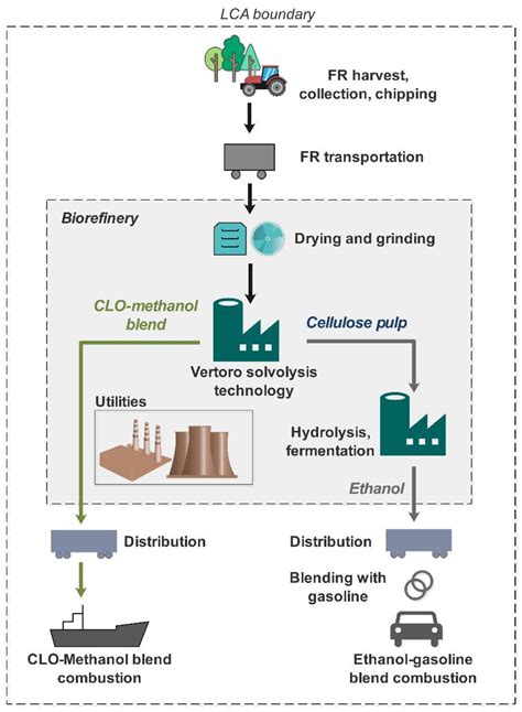 Environmental and Economic Assessment of a Novel Solvolysis-Based ...