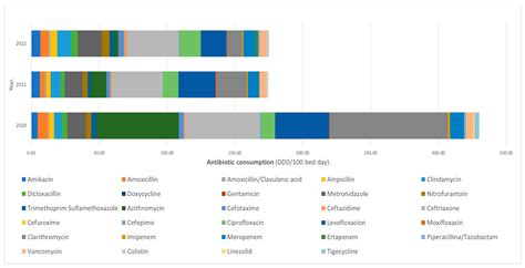 Antimicrobial Resistance and Antibiotic Consumption in a Secondary Care Hospital in Mexico