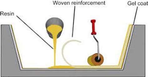 Image result for Hand Lay Up Method Process