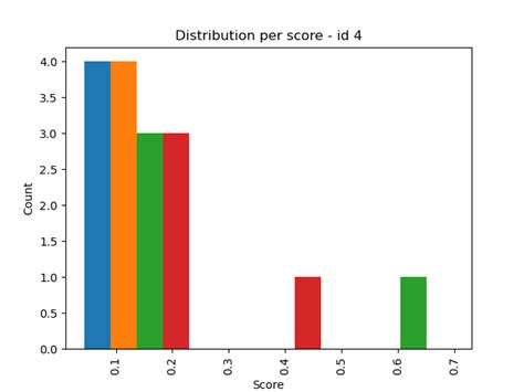 Image result for Multiple Plots On the Same Python Code