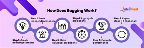 Bagging Explained 的图像结果