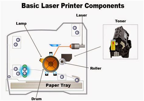 Image result for How Laser Printers Work