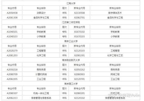 2022年江苏自学考试开考专业及主考院校一览表 - 知乎