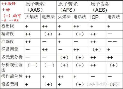 【仪器科普课堂】关于AAS、AES、AFS的那些异同点 - 知乎
