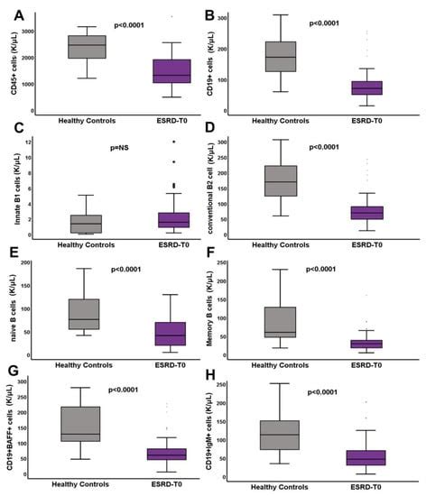 Prospective Analysis of B Lymphocyte Subtypes, before and after ...
