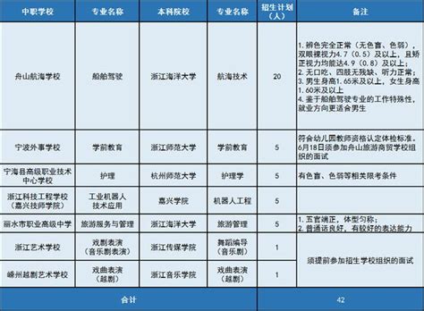 @初三學生 舟山發佈2022年「中本一體化」招生錄取辦法！計劃招生 42人 - 每日頭條
