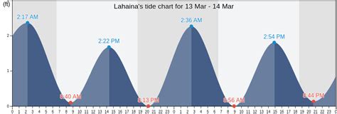 Lahaina's Tide Charts, Tides for Fishing, High Tide and Low Tide tables ...