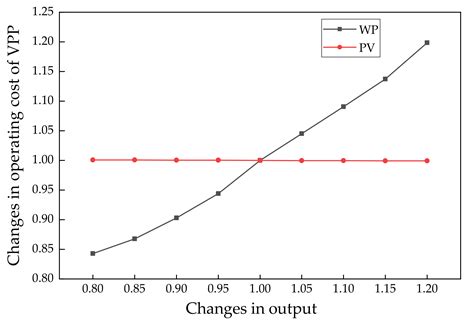Low-Carbon Economic Dispatch Based on a CCPP-P2G Virtual Power Plant ...