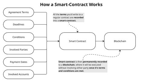 Smart Contract Explained 的图像结果