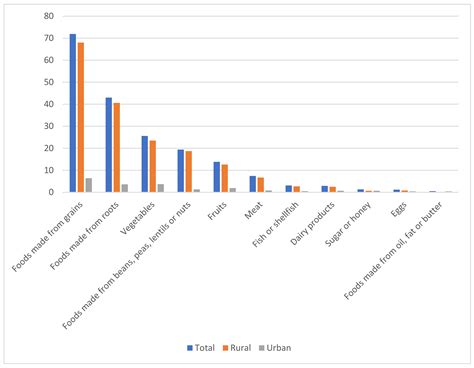 Rural Urban Migration