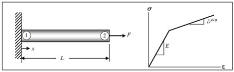 Numerical Algorithms for Elastoplacity: Finite Elements Code ...