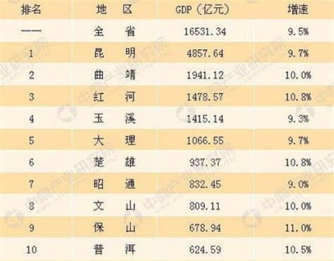 2022年云南各市GDP排行榜 昆明排名第一 曲靖排名第二|云南|排名|全省_新浪新闻