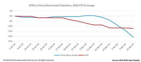 Global polysilicon prices decline slightly - pv magazine India