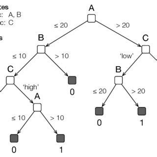 Simple Decision Tree Model 的图像结果