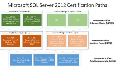MS SQL 2012 Certification 的图像结果