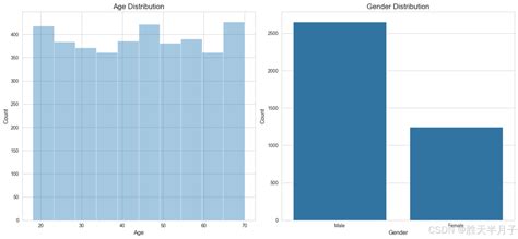 Distribution Plot 的图像结果