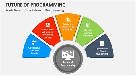 Image result for Future of Computer Programming