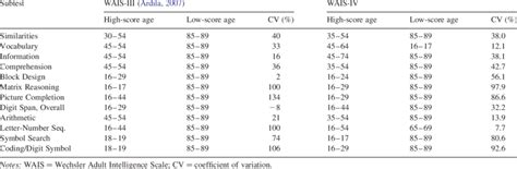 Wais Subtests Explained 的图像结果
