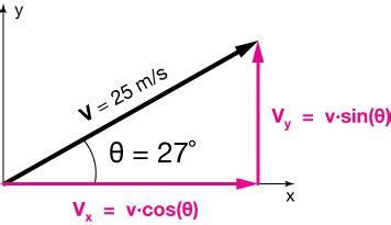Image result for Velocity-Time Integral Graph