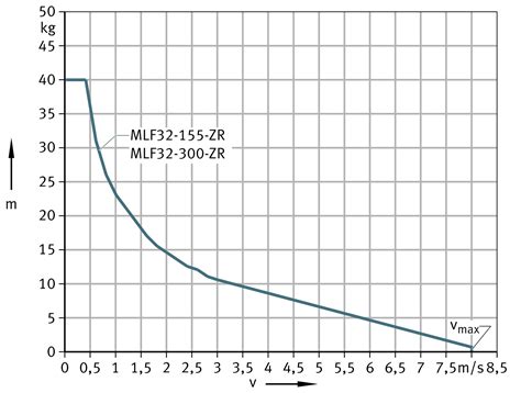Product preselection | Schaeffler medias