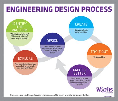 Image result for Engineering Design Process Definition