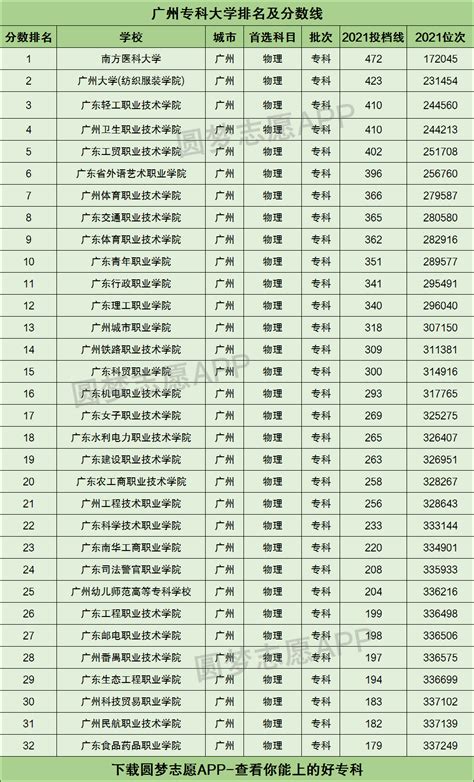 广州有哪些专科大学比较好？附所有公办大专名单分数线-高考100