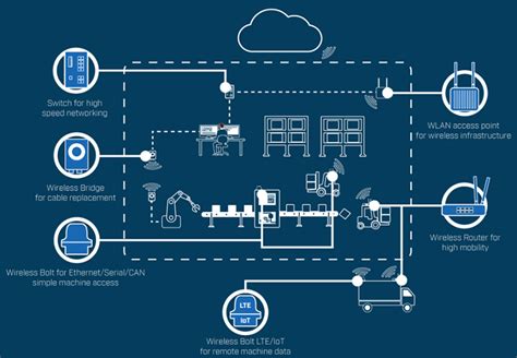 Anybus® Industrial Wireless Solutions - HMS Networks | Mouser