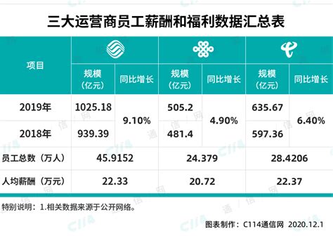 从大量真实数据入手，评析中国联通的员工薪酬待遇 - 头条\资讯 — C114通信网