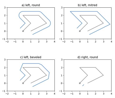 Matplotlib Shapely 的图像结果