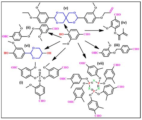 A Critical Review of Sustainable Vanillin-modified Vitrimers: Synthesis ...