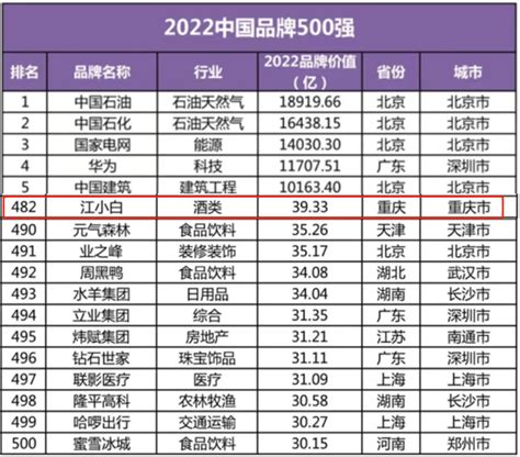 2022中国品牌500强揭晓，江小白上榜_酒庄_酿造_全球