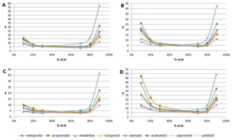 Beta-Blocker Separation on Phosphodiester Stationary Phases—The ...