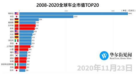 2008～2020全球车企市值排名：中国汽车改变命运的三次机遇 - 华尔街见闻