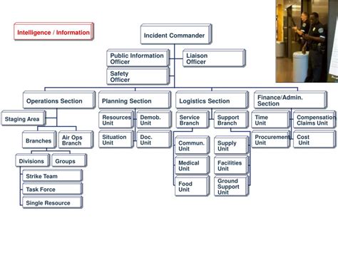 Which nims component includes the incident command system - widehilo