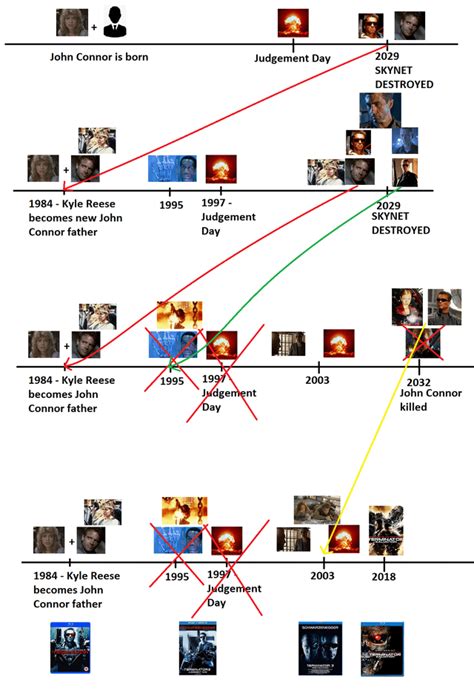 Terminator vs. Terminator Terminator Series Timeline 的图像结果