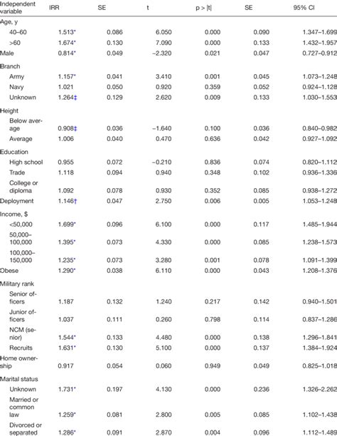 Image result for Negative Binomial Model Equation