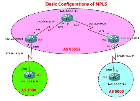 Image result for MPLS Explained