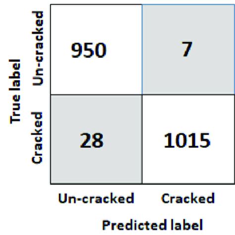 Image result for Error Matrix Development