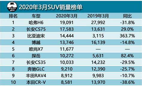 2020国产汽车排行榜_原创2020年3月SUV销量排行榜前10,6款国产车,2款日系_排行榜