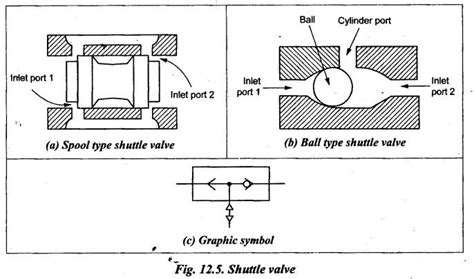 non-return valves - Pneumatic and Electro Pneumatic Systems ...