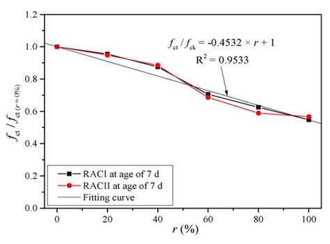 Internal Curing Effect and Compressive Strength Calculation of Recycled ...