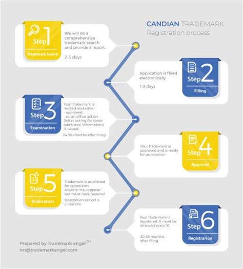 Image result for Redesign Process Flowchart