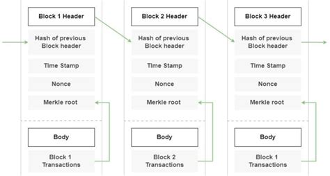 Data Structure Of Blockchain 的图像结果