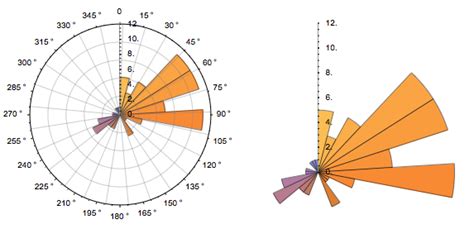 Circular Histogram 的图像结果