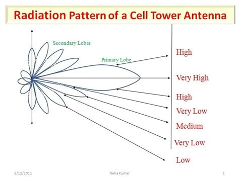 RF Signal Pattern Examples 的图像结果
