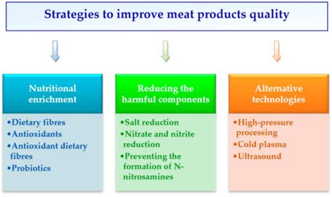 Strategies to Improve Meat Products’ Quality