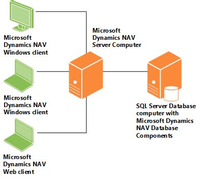 Optimize Business with Dynamics NAV Architecture