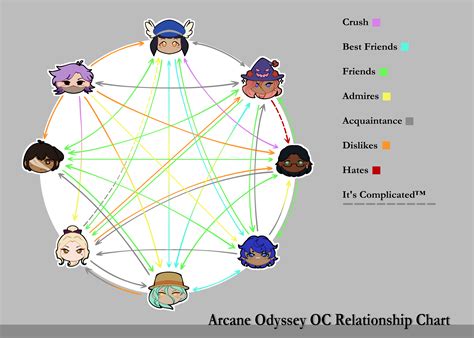 AO OC Relationship Chart - Art - Arcane Odyssey