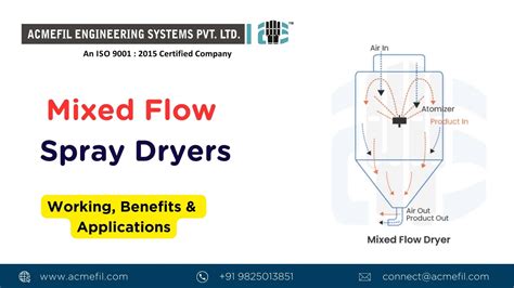 Image result for Spray Drying Process