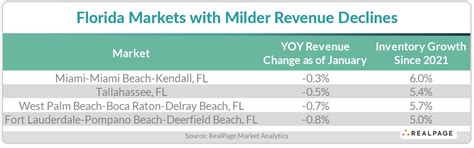 Revenues Come Down in Florida in January | RealPage Analytics Blog